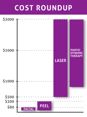 cystic acne cost graph